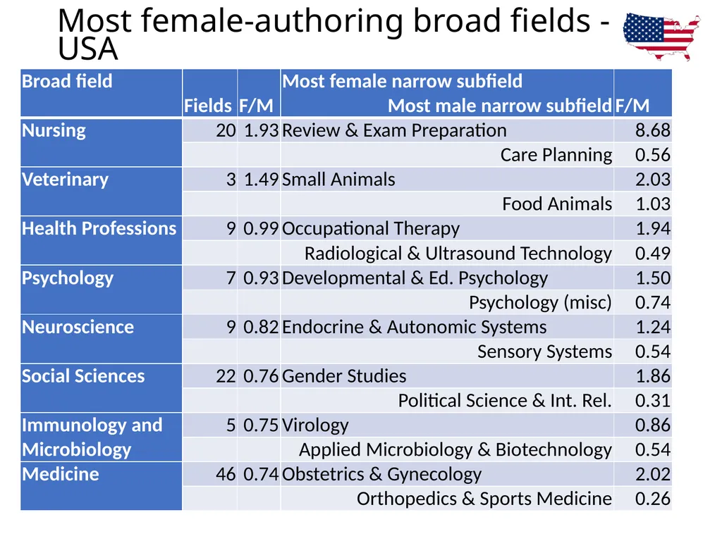 Research method choice, citation impact and gender - slide 8 of 21