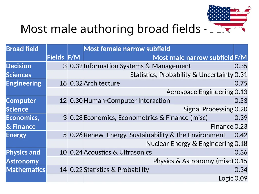 Research method choice, citation impact and gender - slide 9 of 21