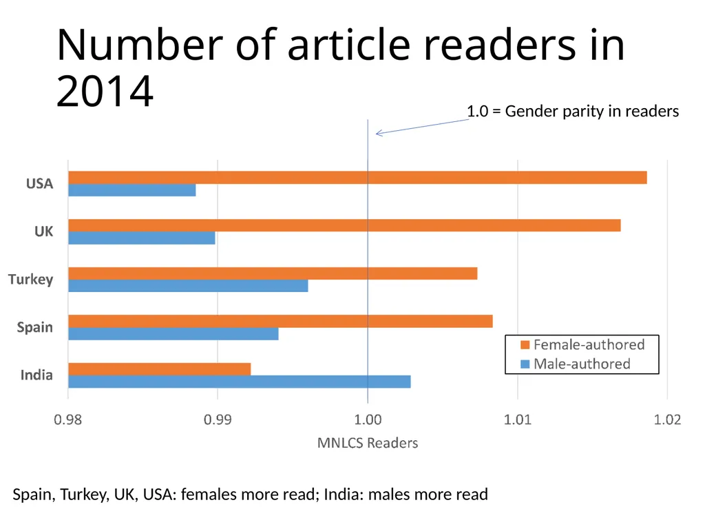 Research method choice, citation impact and gender - slide 20 of 21