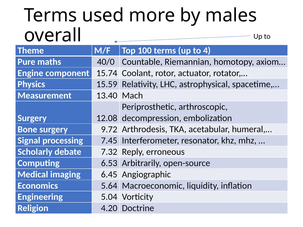 Research method choice, citation impact and gender - slide 11 of 21