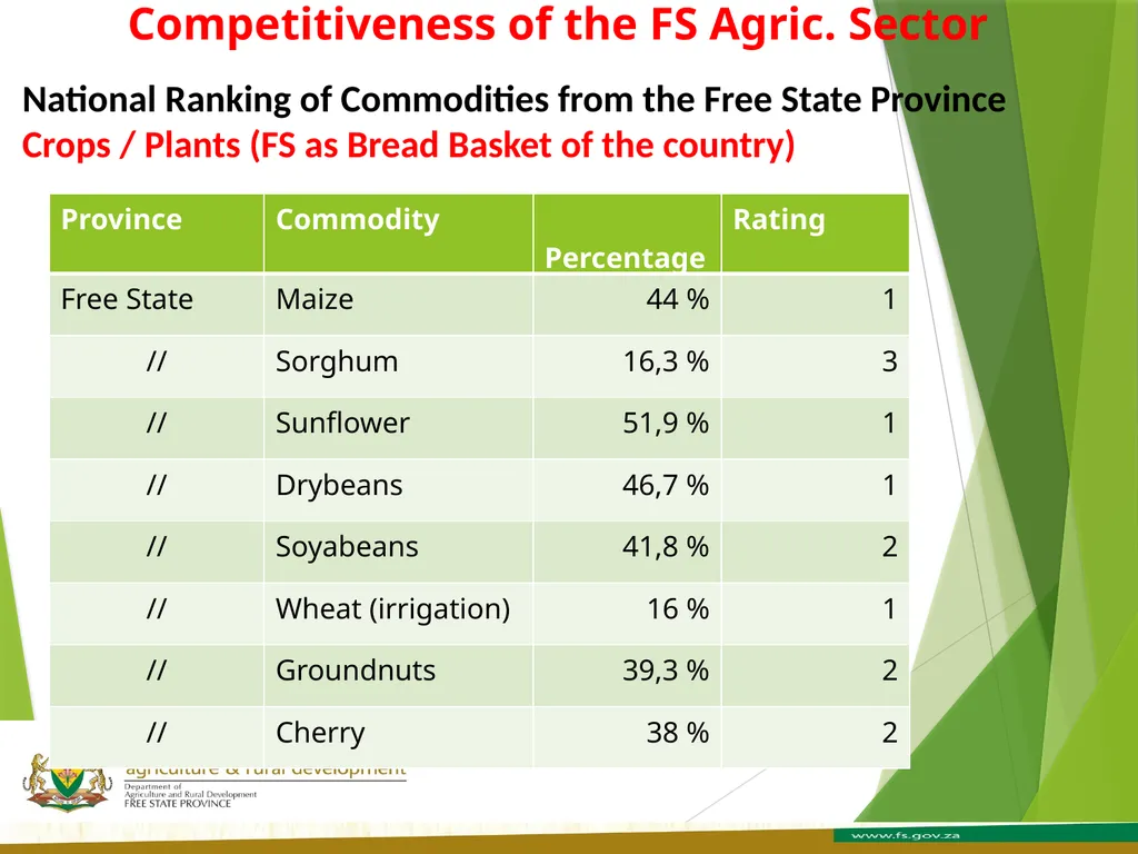 FREE STATE PROVINCE AGRICULTURE AND RURAL - slide 18 of 31