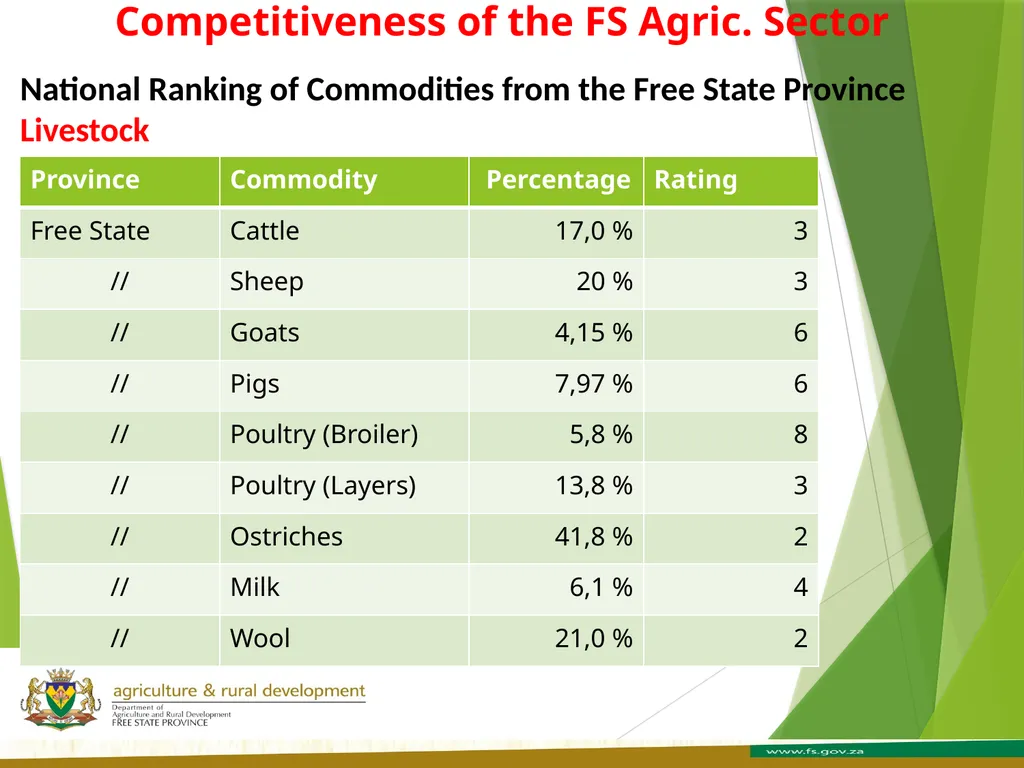FREE STATE PROVINCE AGRICULTURE AND RURAL - slide 19 of 31