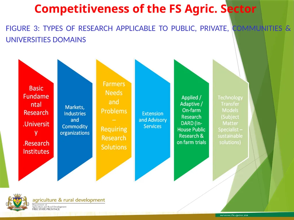 FREE STATE PROVINCE AGRICULTURE AND RURAL - slide 20 of 31