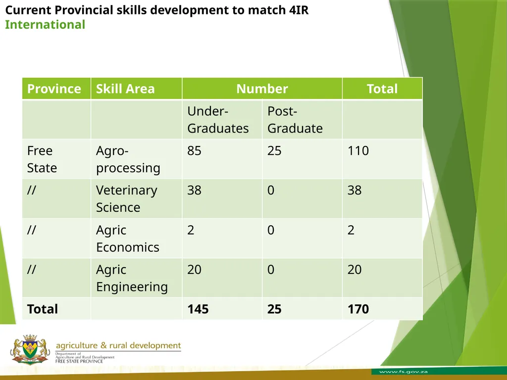 FREE STATE PROVINCE AGRICULTURE AND RURAL - slide 28 of 31