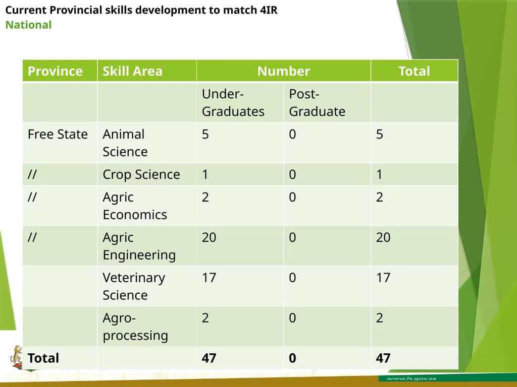 FREE STATE PROVINCE AGRICULTURE AND RURAL - slide 29 of 31