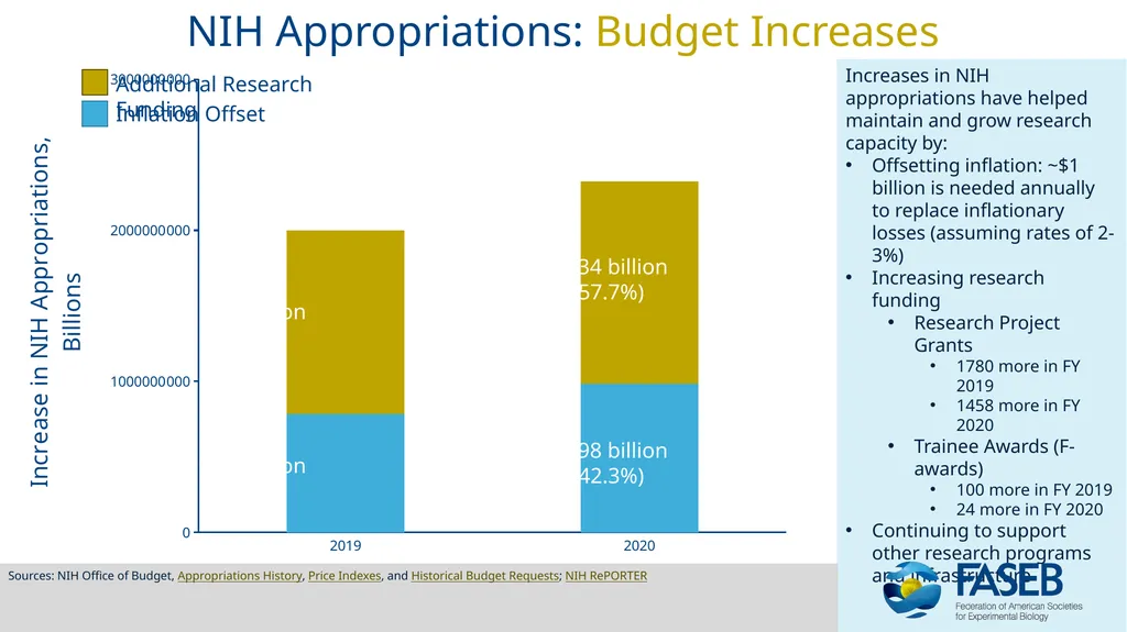 NIH Appropriations & Grant Trends: FY 2010 - 2020 - slide 3 of 11
