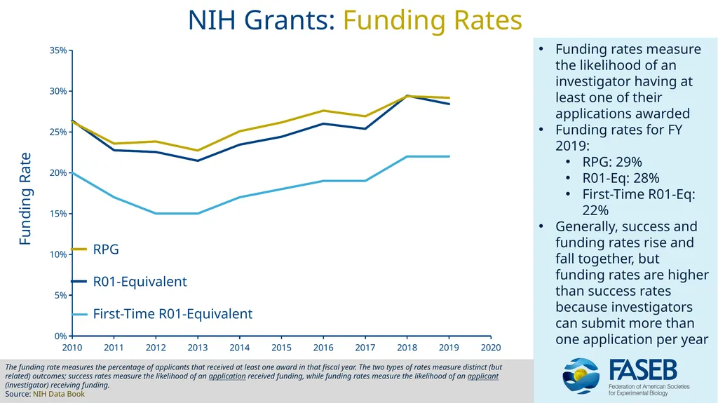 NIH Appropriations & Grant Trends: FY 2010 - 2020 - slide 10 of 11