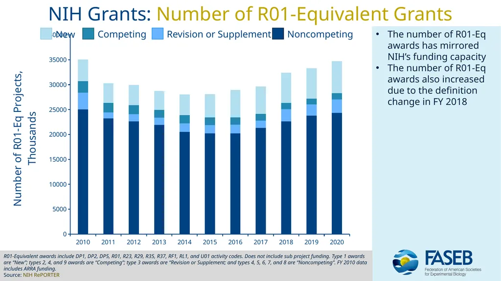 NIH Appropriations & Grant Trends: FY 2010 - 2020 - slide 7 of 11