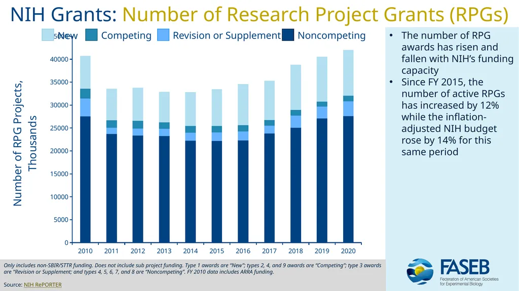 NIH Appropriations & Grant Trends: FY 2010 - 2020 - slide 5 of 11