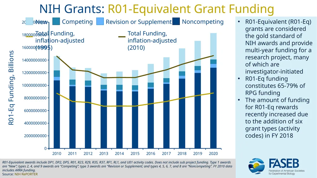 NIH Appropriations & Grant Trends: FY 2010 - 2020 - slide 6 of 11