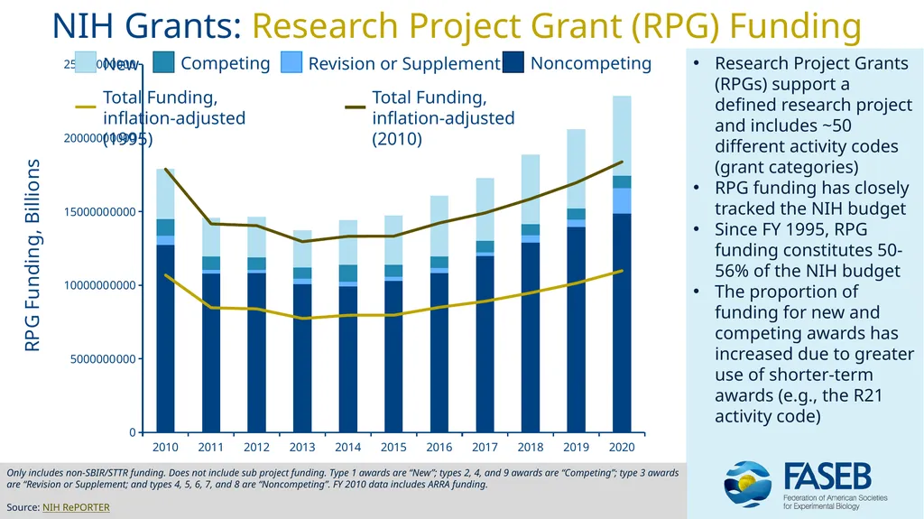 NIH Appropriations & Grant Trends: FY 2010 - 2020 - slide 4 of 11