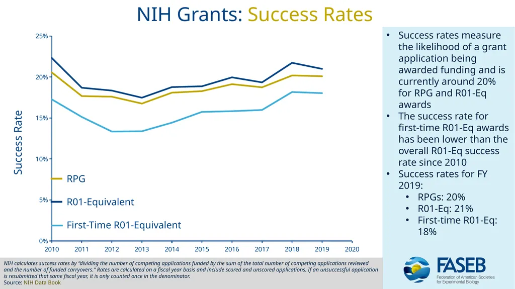 NIH Appropriations & Grant Trends: FY 2010 - 2020 - slide 9 of 11