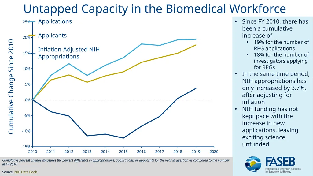 NIH Appropriations & Grant Trends: FY 2010 - 2020 - slide 11 of 11