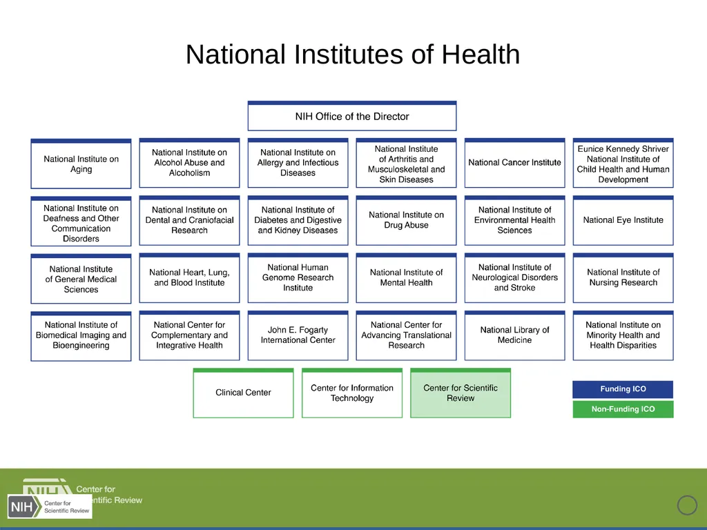 The NIH Peer Review Process Denise Wiesch, Ph.D., - slide 2 of 18