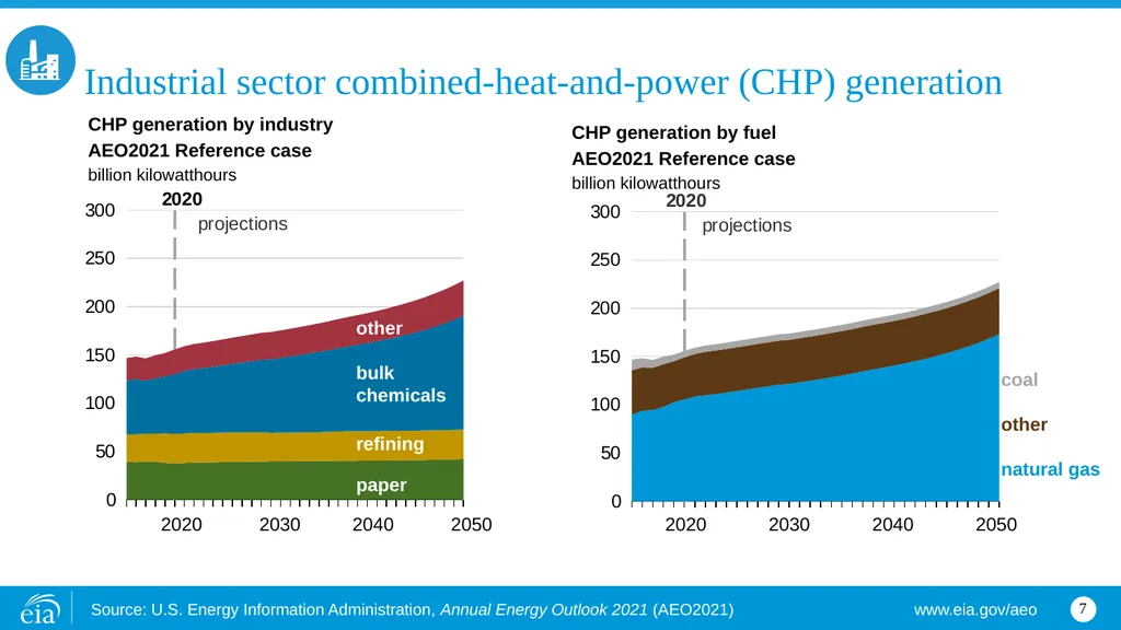 Industrial Industrial energy consumption by fuel - slide 7 of 8