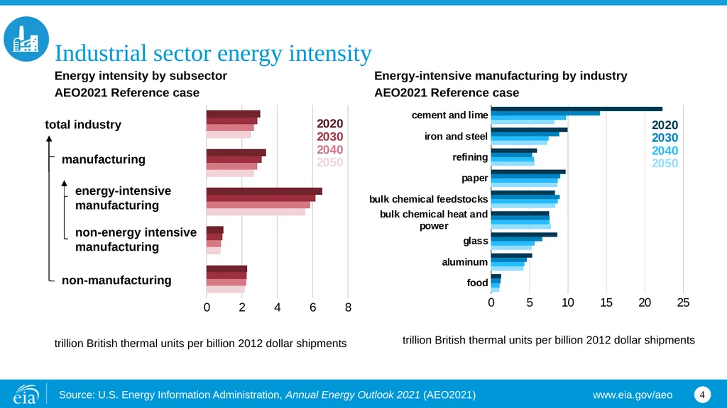 Industrial Industrial energy consumption by fuel - slide 4 of 8