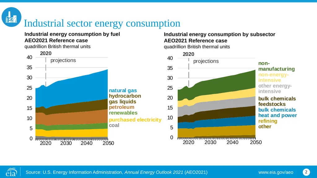 Industrial Industrial energy consumption by fuel - slide 2 of 8