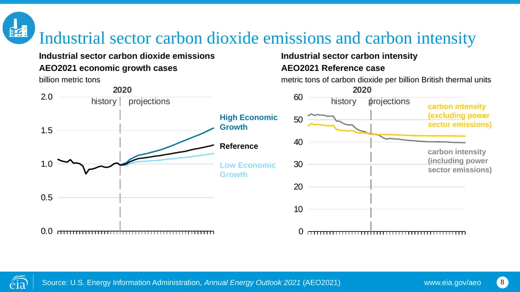 Industrial Industrial energy consumption by fuel - slide 8 of 8