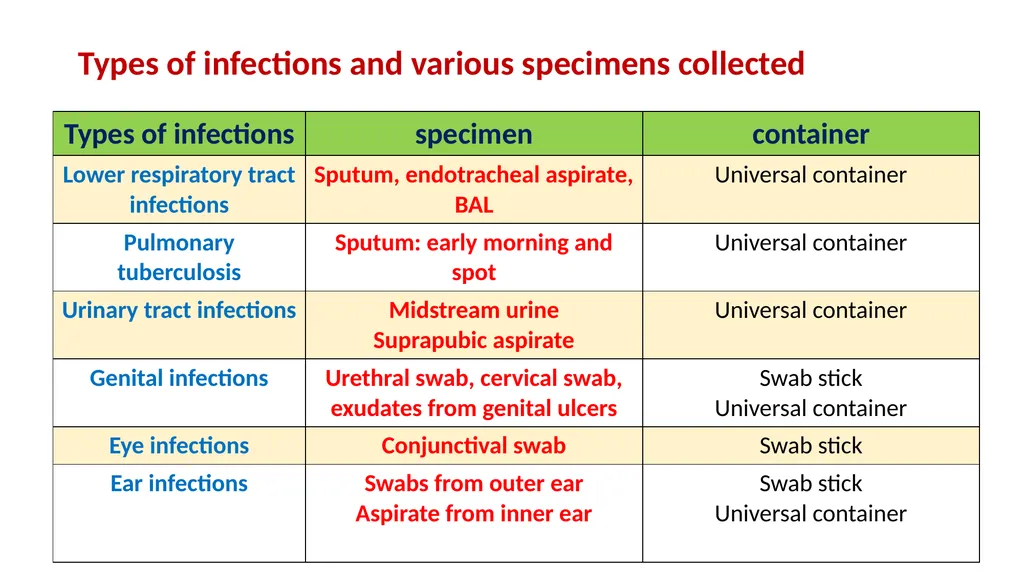 Demonstration Of Respect For Patient Samples - slide 11 of 18