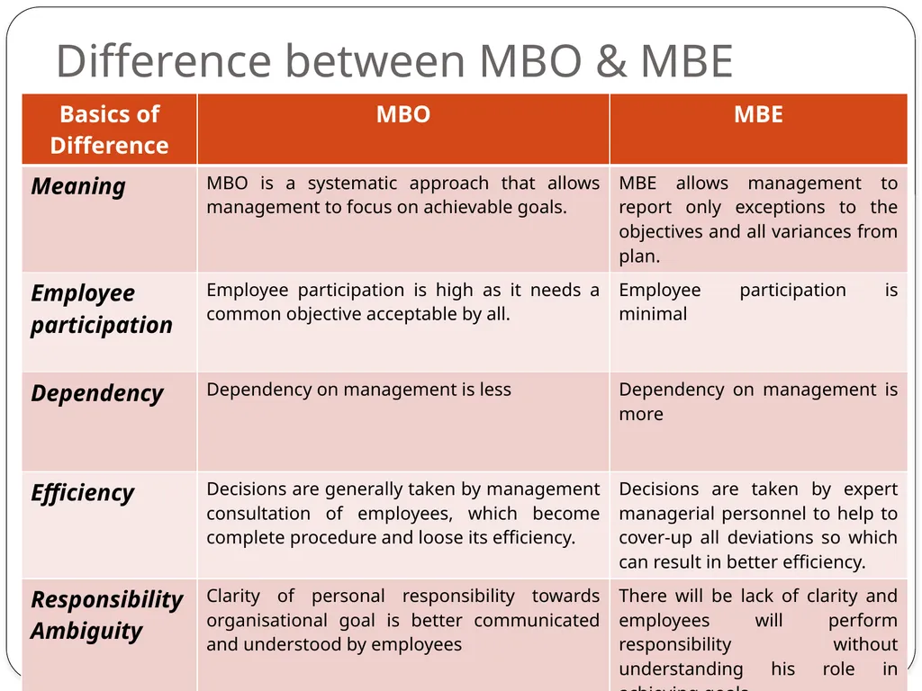 Objectives MBO & MBE Objectives Objectives may be - slide 16 of 17