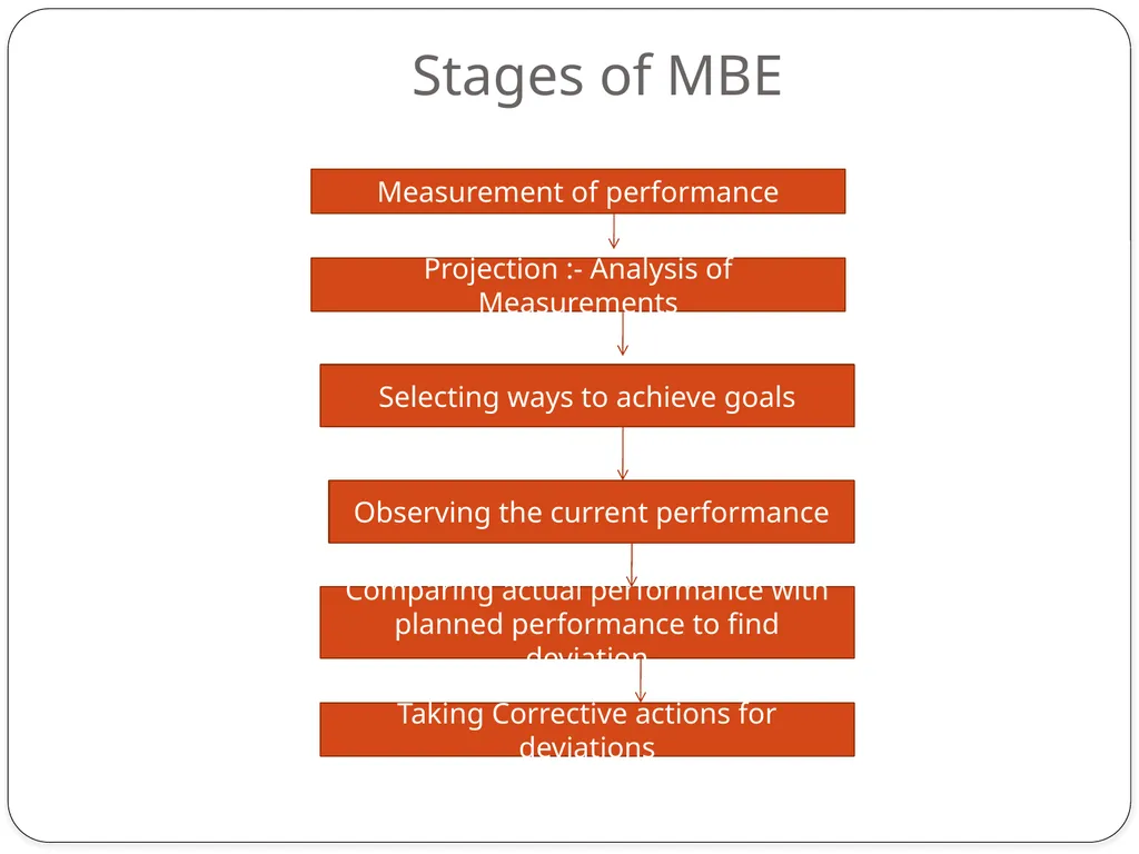 Objectives MBO & MBE Objectives Objectives may be - slide 15 of 17