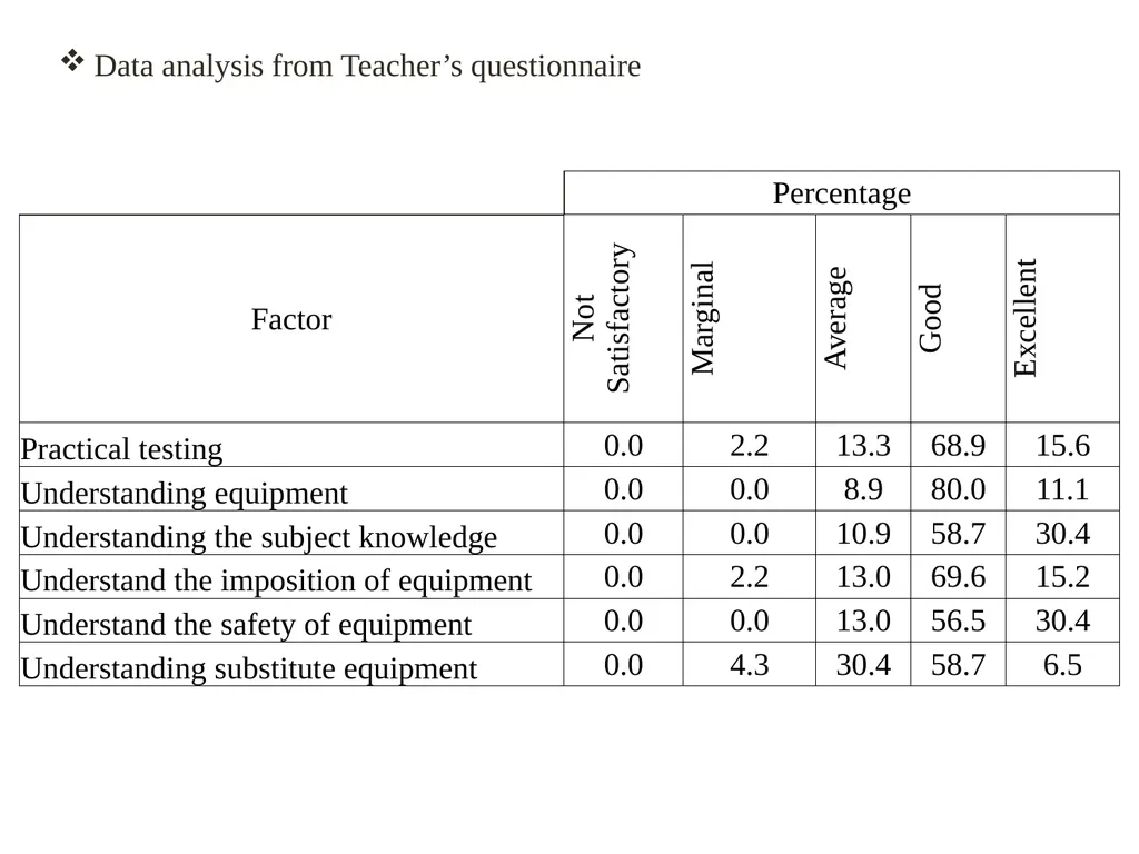 A Study on Physics teaching methods used by the - slide 16 of 22