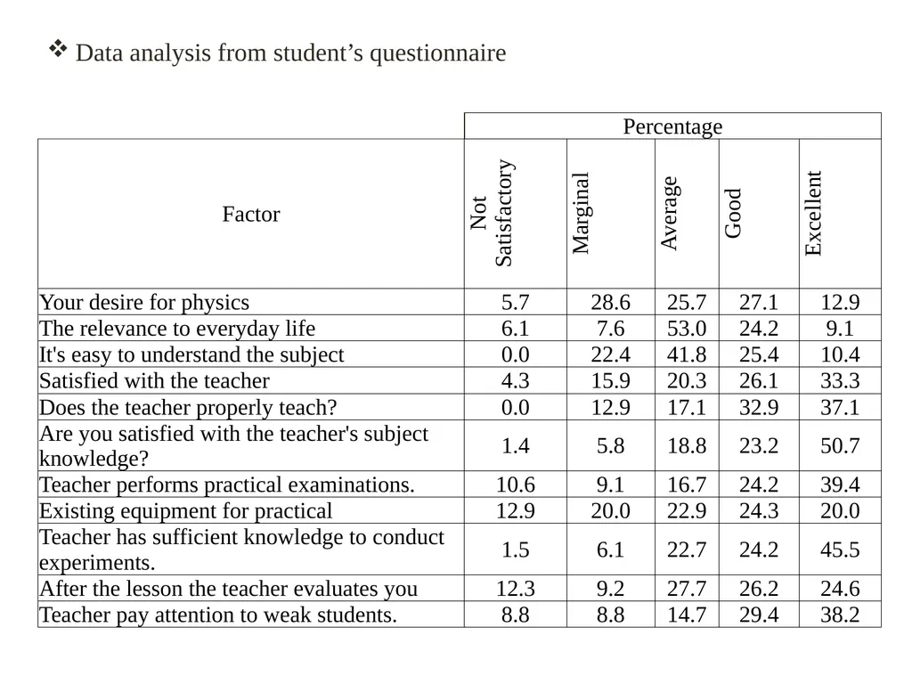 A Study on Physics teaching methods used by the - slide 15 of 22