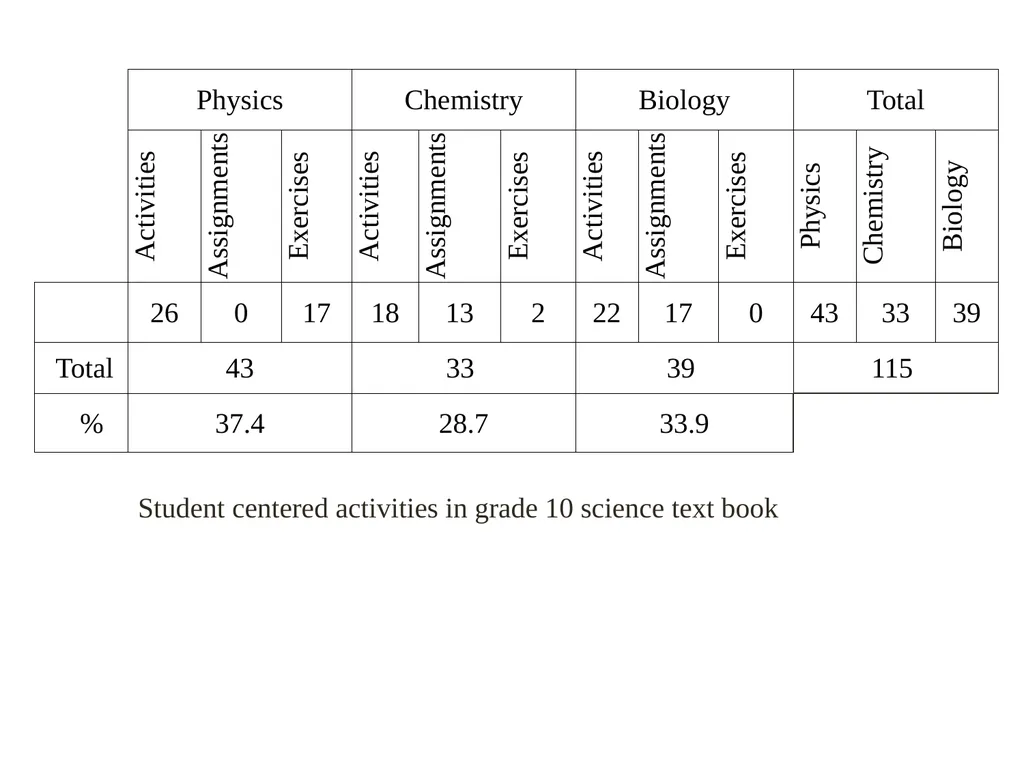 A Study on Physics teaching methods used by the - slide 13 of 22