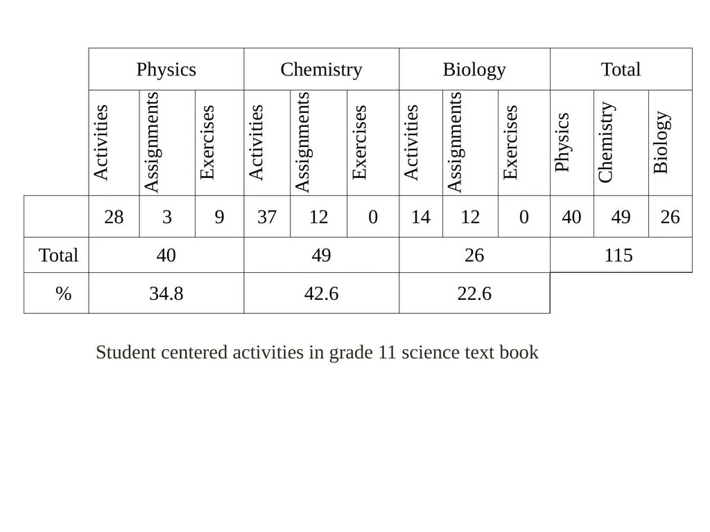 A Study on Physics teaching methods used by the - slide 14 of 22