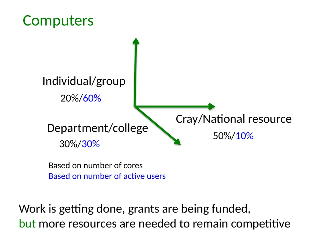 Heterogeneous community Research computing at CSU - slide 6 of 12