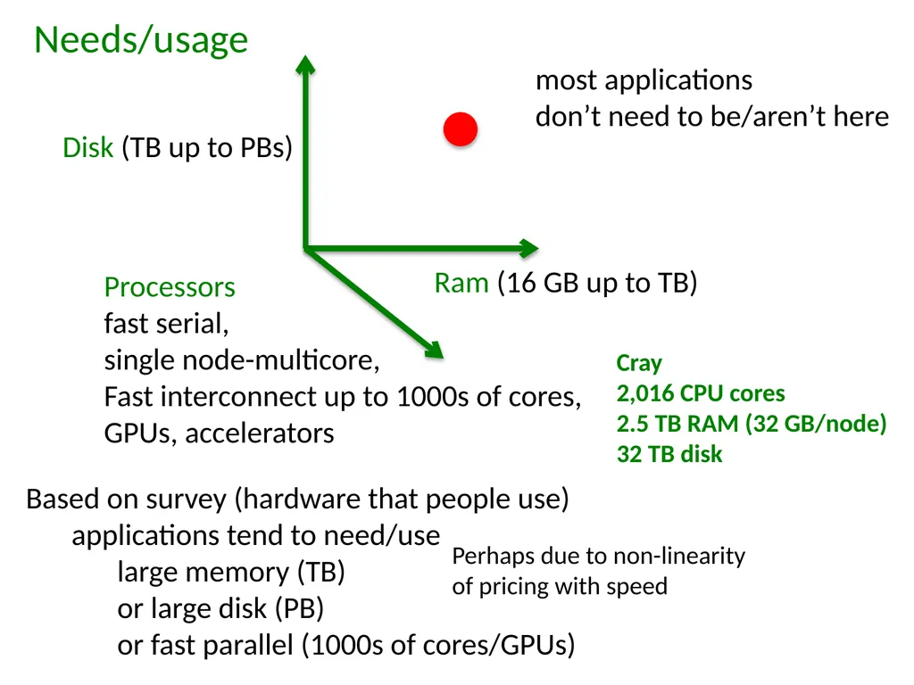 Heterogeneous community Research computing at CSU - slide 4 of 12