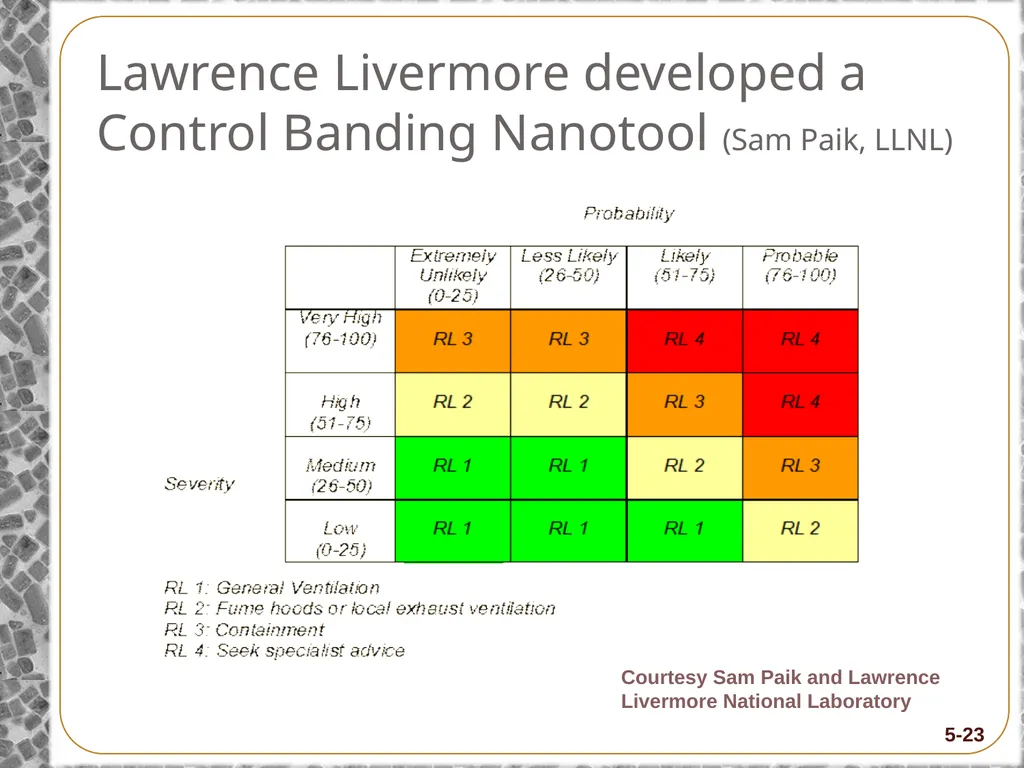 8-Hour Training Course Module 5: Risk and Hazard - slide 23 of 56