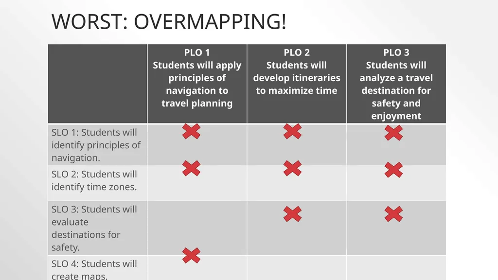 Mapping SLOs to PLOs The connection between plos - slide 9 of 13