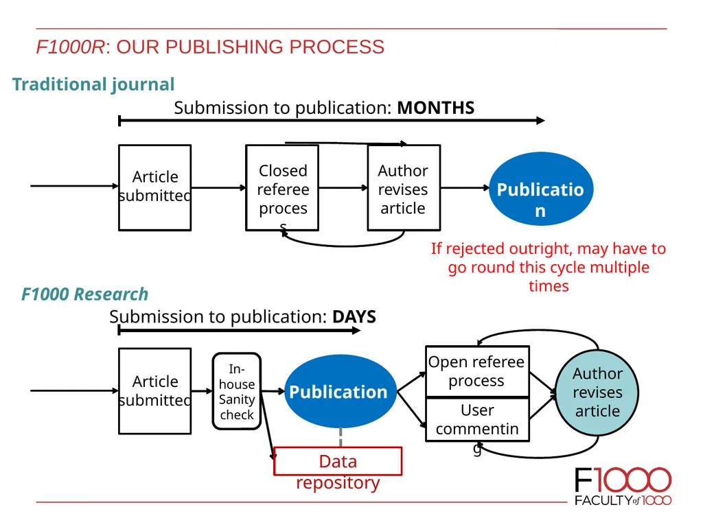 Data PUBLISHING: PEER REVIEW, SHARED STANDARDS AND - slide 5 of 19