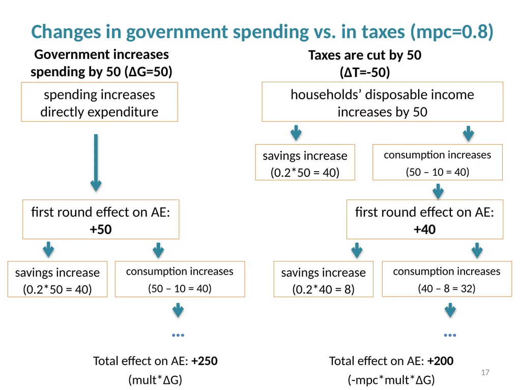 Fiscal Policy Chapter 10 © Dünhaupt, Dullien, - slide 17 of 47