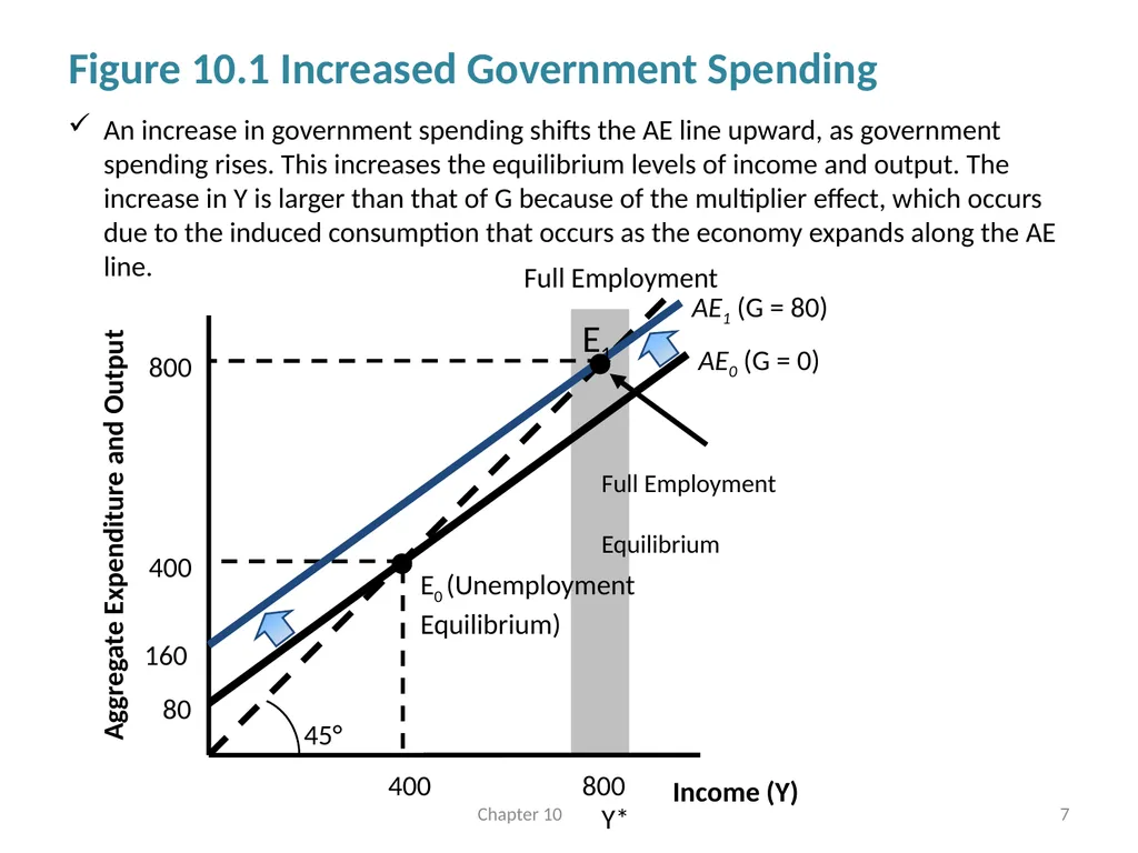 Fiscal Policy Chapter 10 © Dünhaupt, Dullien, - slide 7 of 47