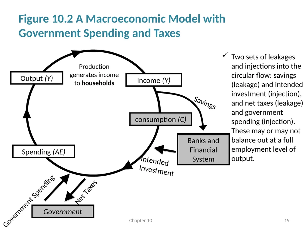 Fiscal Policy Chapter 10 © Dünhaupt, Dullien, - slide 19 of 47