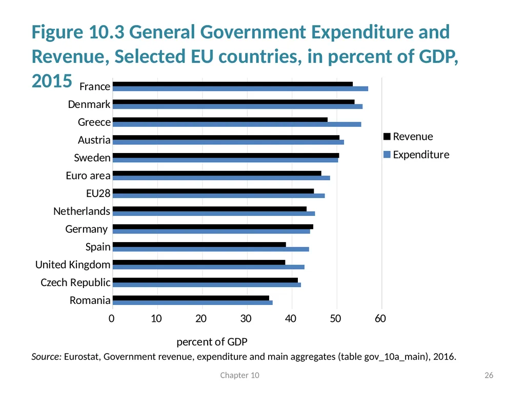 Fiscal Policy Chapter 10 © Dünhaupt, Dullien, - slide 26 of 47