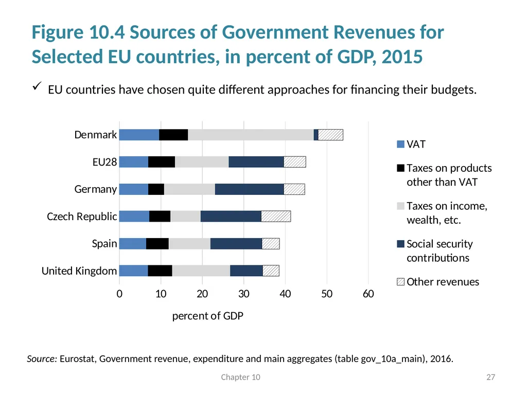 Fiscal Policy Chapter 10 © Dünhaupt, Dullien, - slide 27 of 47