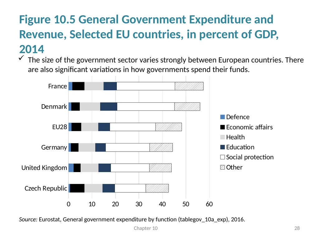 Fiscal Policy Chapter 10 © Dünhaupt, Dullien, - slide 28 of 47