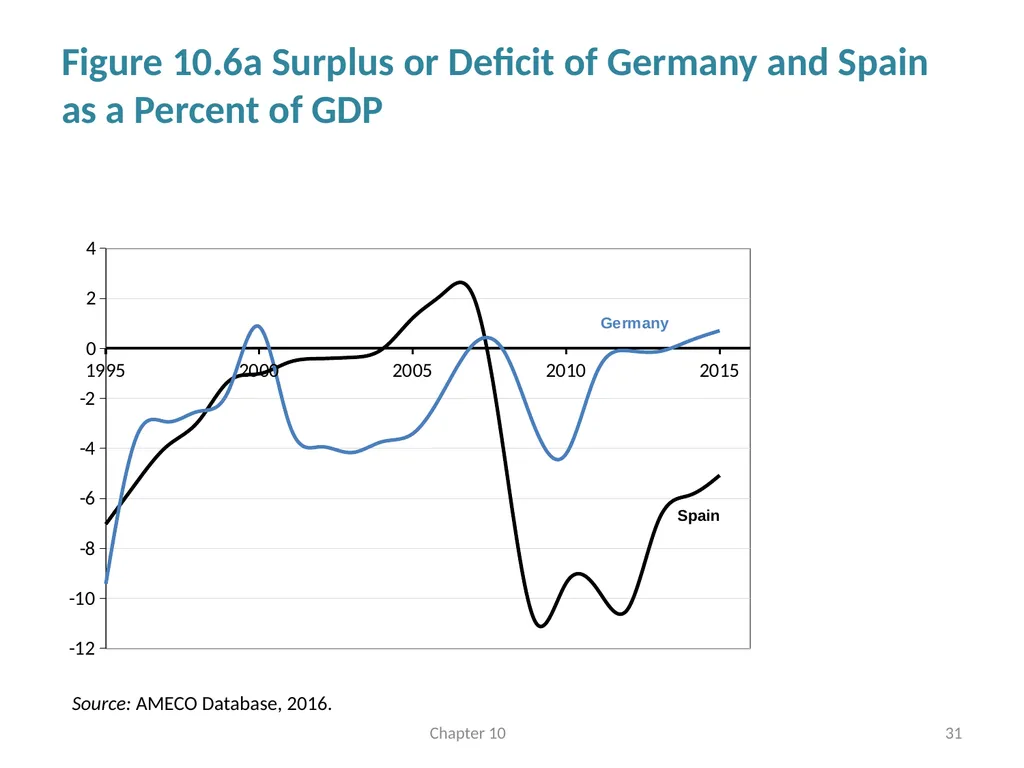 Fiscal Policy Chapter 10 © Dünhaupt, Dullien, - slide 31 of 47