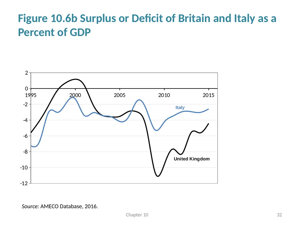 Fiscal Policy Chapter 10 © Dünhaupt, Dullien, - slide 32 of 47