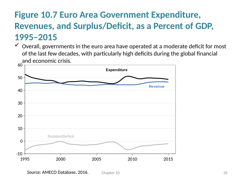 Fiscal Policy Chapter 10 © Dünhaupt, Dullien, - slide 35 of 47