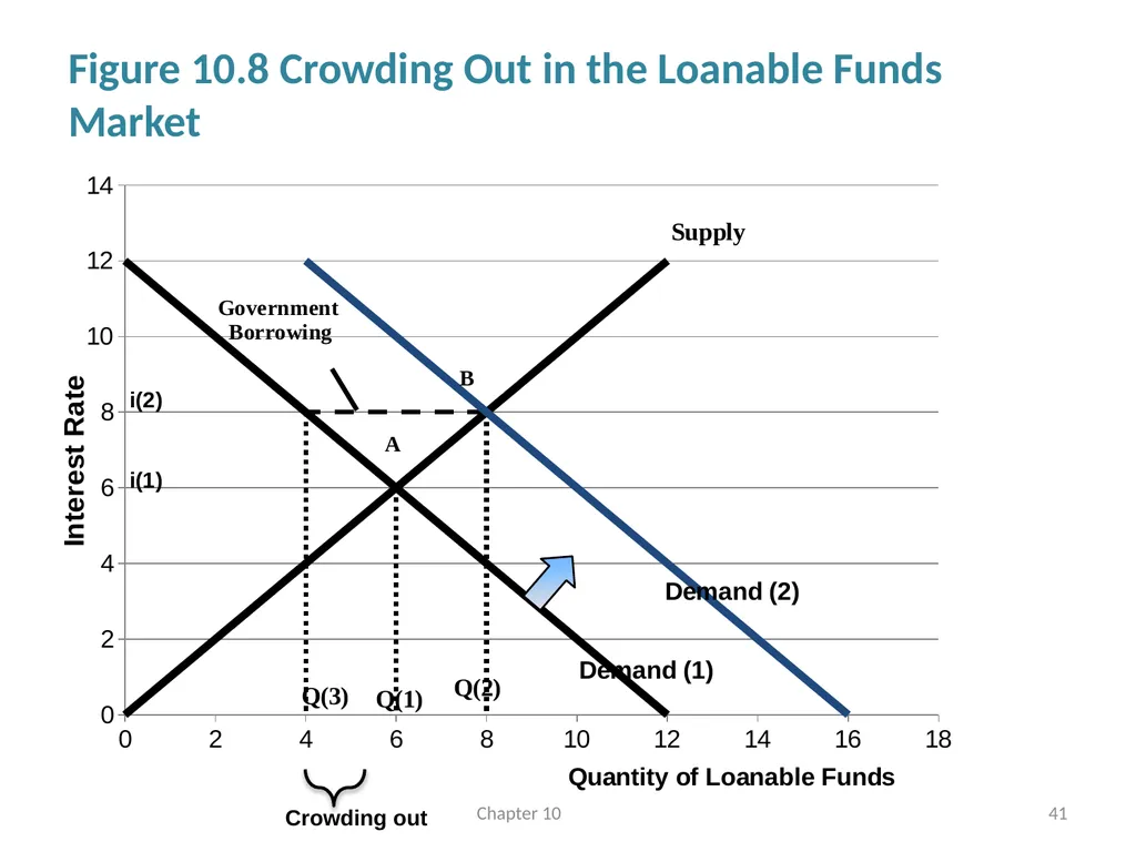 Fiscal Policy Chapter 10 © Dünhaupt, Dullien, - slide 41 of 47