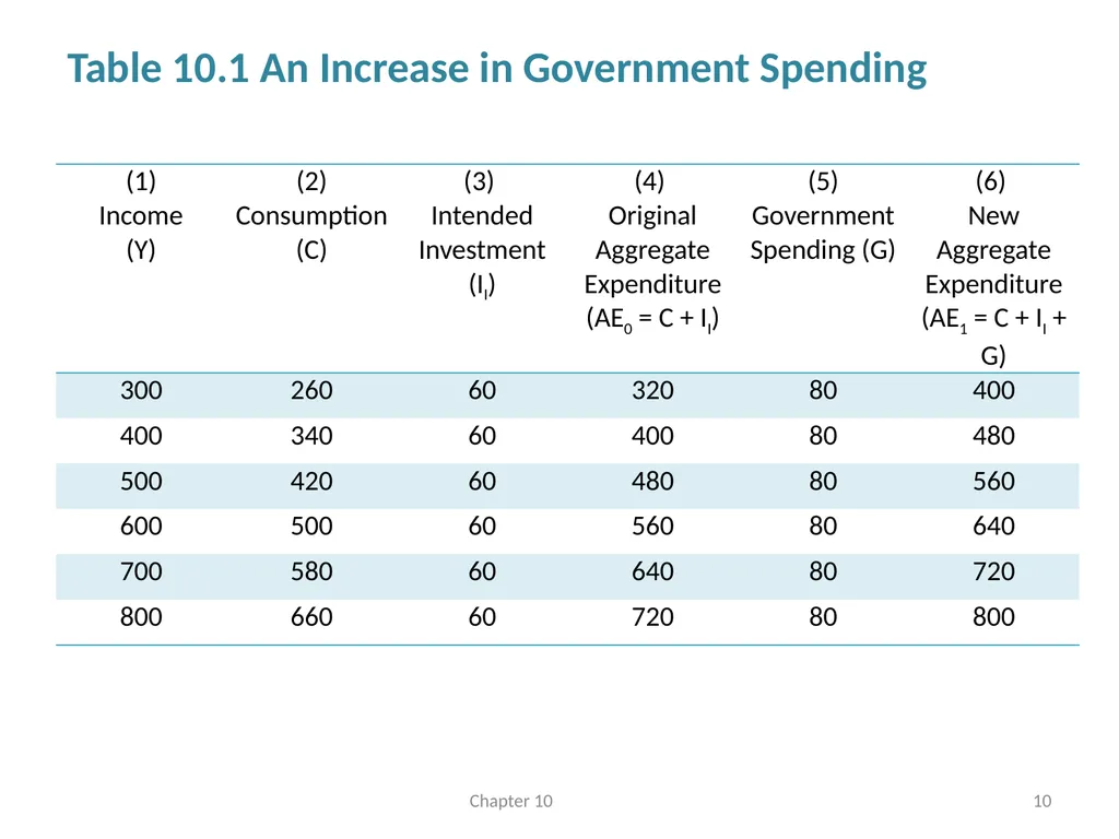 Fiscal Policy Chapter 10 © Dünhaupt, Dullien, - slide 10 of 47