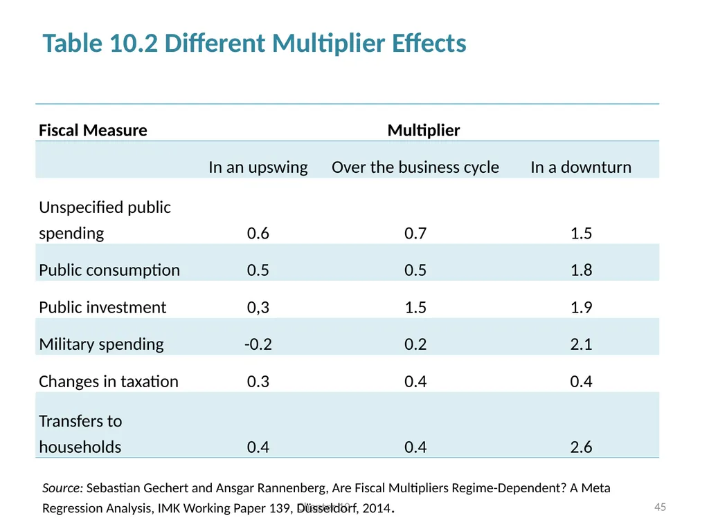 Fiscal Policy Chapter 10 © Dünhaupt, Dullien, - slide 45 of 47