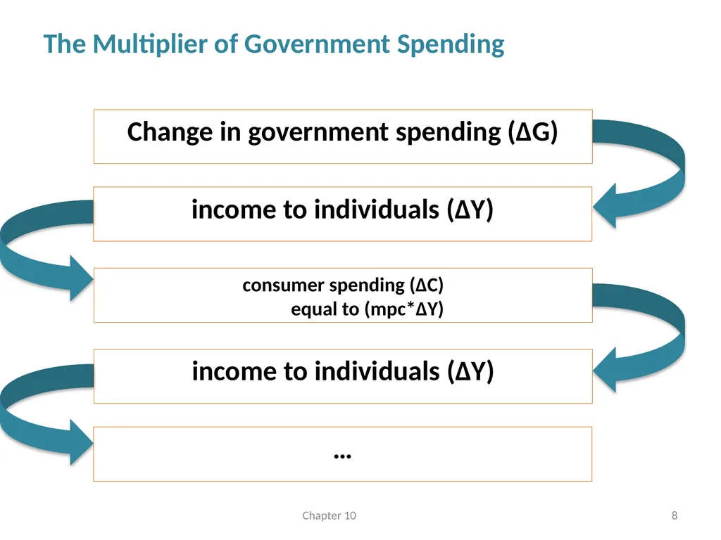Fiscal Policy Chapter 10 © Dünhaupt, Dullien, - slide 8 of 47