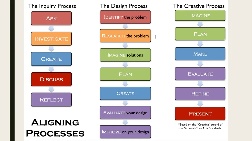 National Core Arts Standards A Group Sharing and - slide 8 of 14