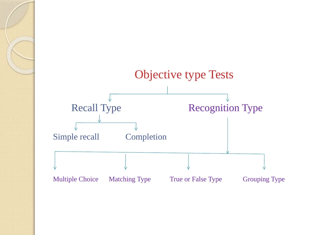 CONSTRUCTION OF AN ACHIEVEMENT TEST Dr. - slide 10 of 29