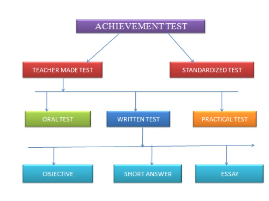 CONSTRUCTION OF AN ACHIEVEMENT TEST Dr. - slide 4 of 29
